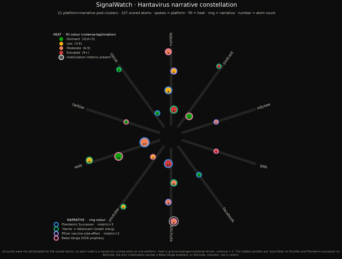 Radial constellation of the hantavirus conspiracy discussion: ten platform spokes, nodes colored by heat band and ringed by narrative, with a white halo marking the one mobilization pocket.
