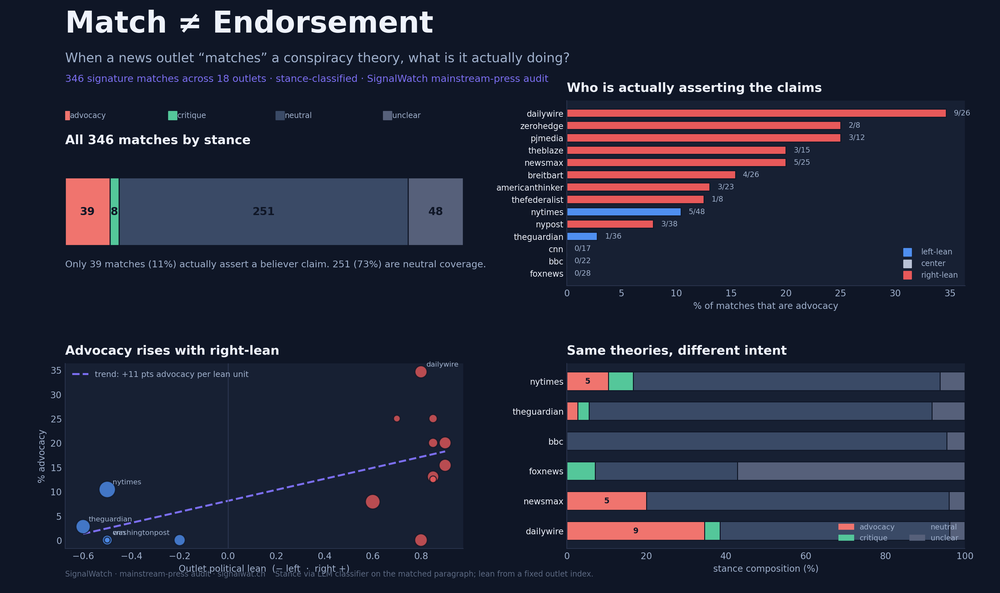 Infographic: stance of news matches to conspiracy theories, advocacy rate by outlet and lean.