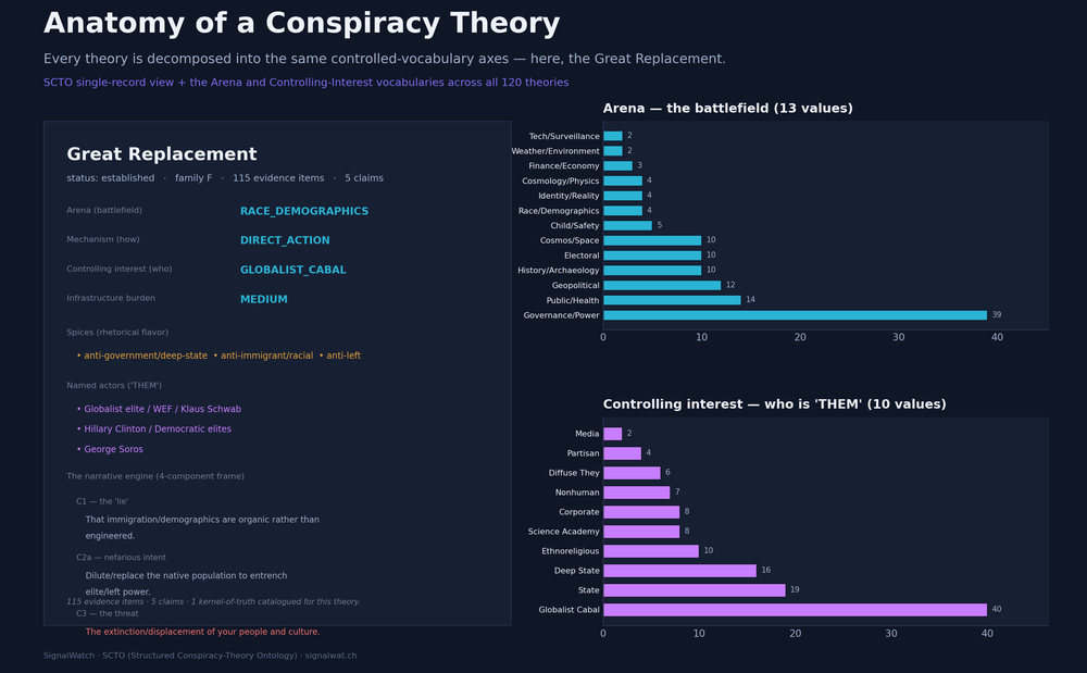 SCTO anatomy: a single theory's controlled-vocabulary record plus arena and controlling-interest distributions.