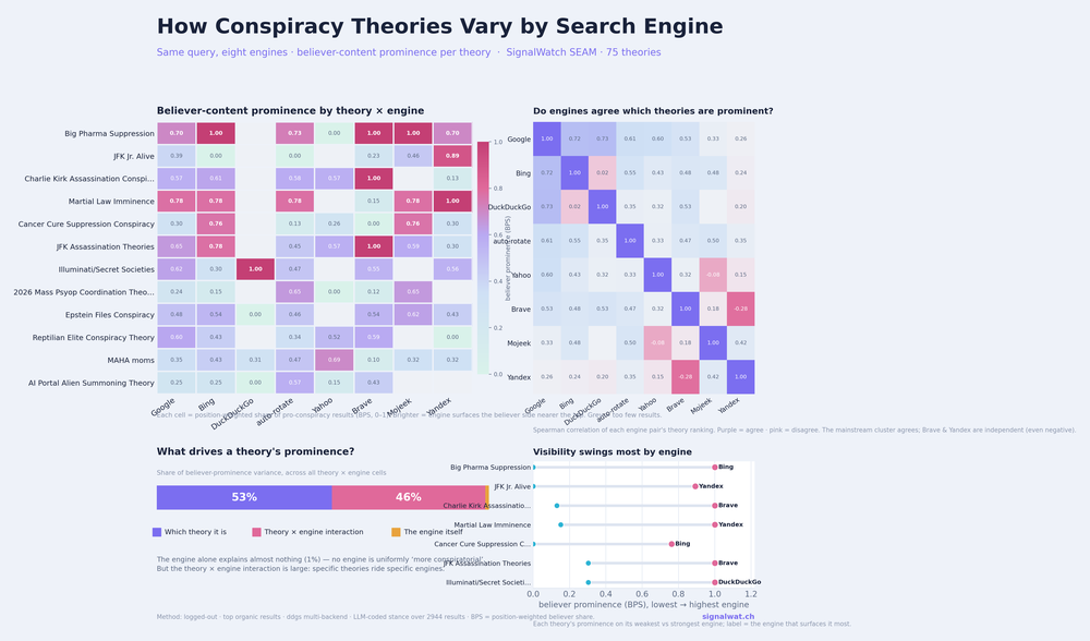Four-panel SEAM infographic: theory-by-engine believer prominence, engine-agreement, variance, dependence.