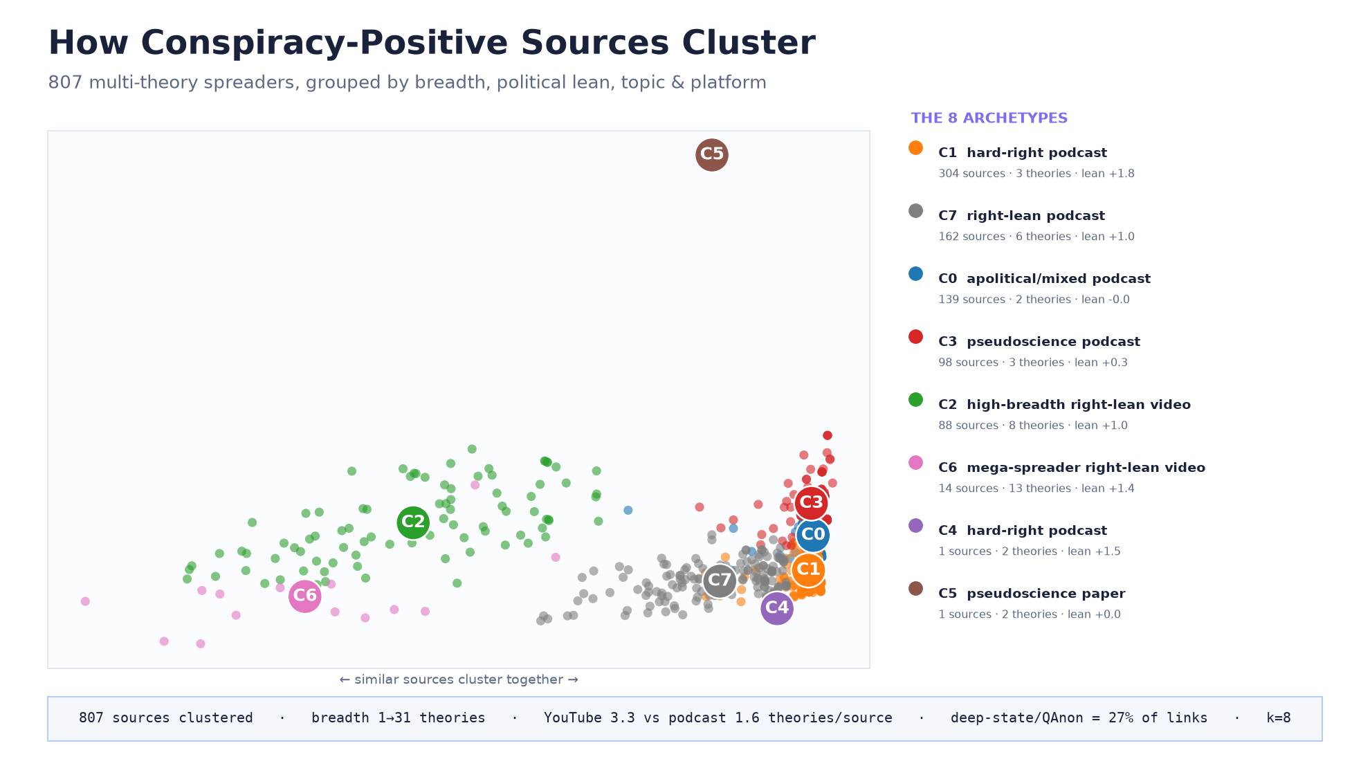 Scatter clustering 807 multi-theory conspiracy-positive sources into eight archetypes, with a breadth / political-lean / platform legend.