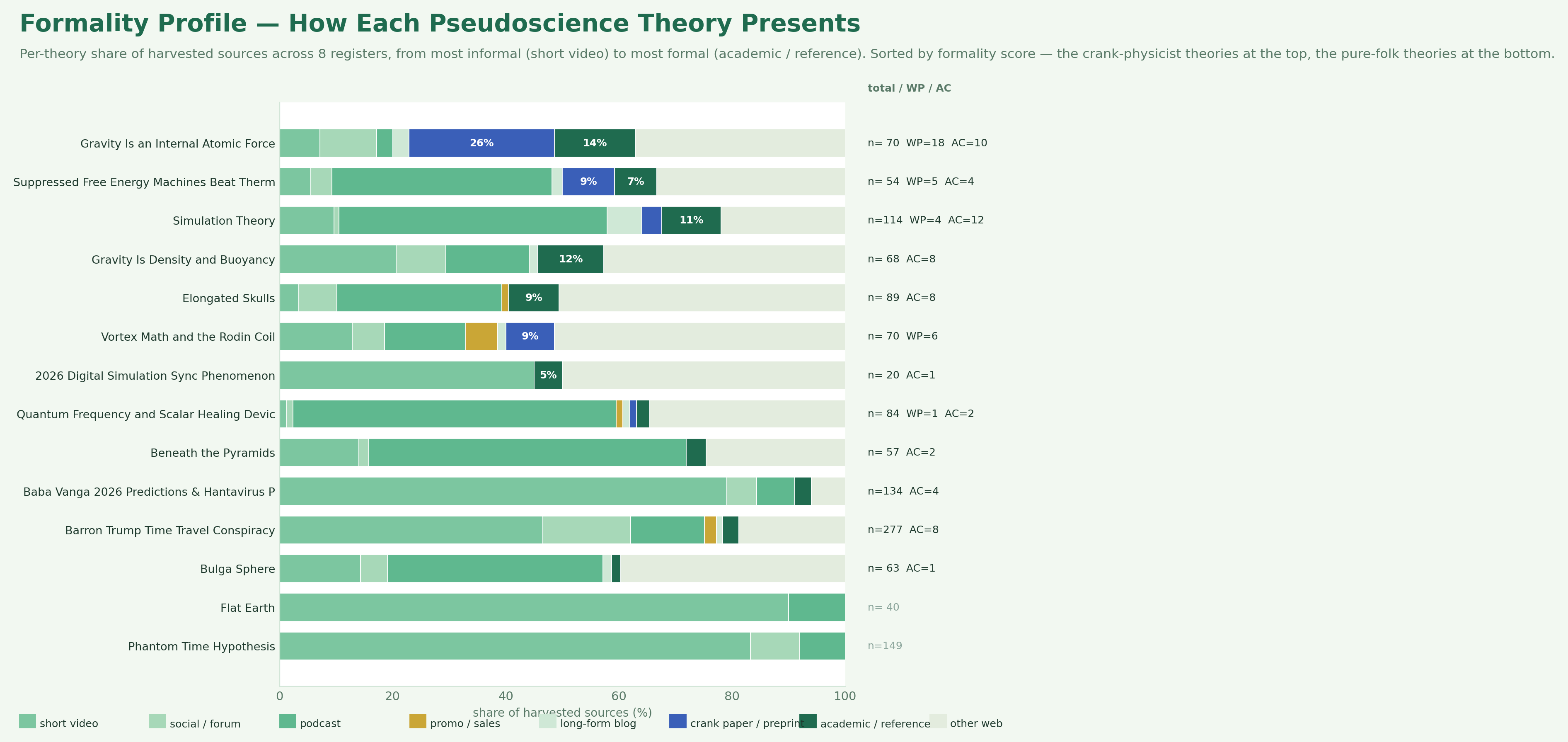 Per-theory formality profile across all 14 pseudoscience theories, sorted by formality score