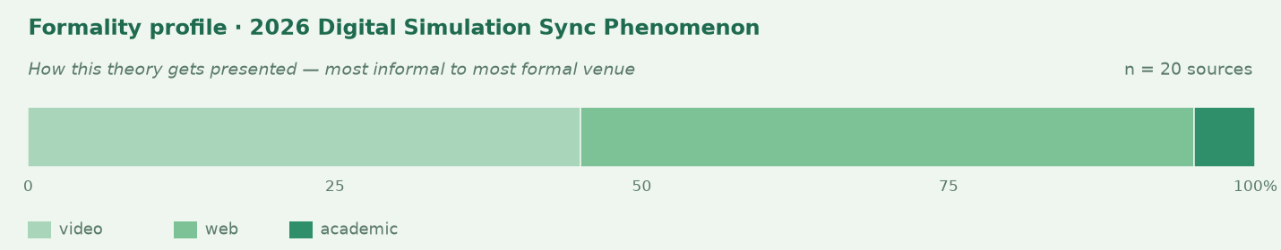 Formality profile for 2026-digital-simulation-sync-phenomenon
