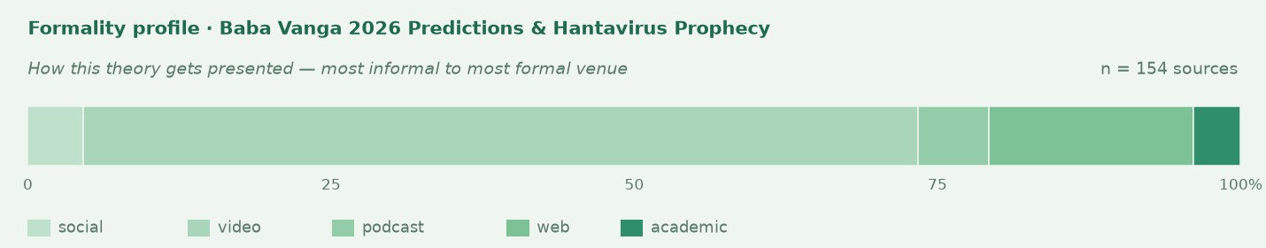 Formality profile for baba-vanga-2026-predictions-hantavirus