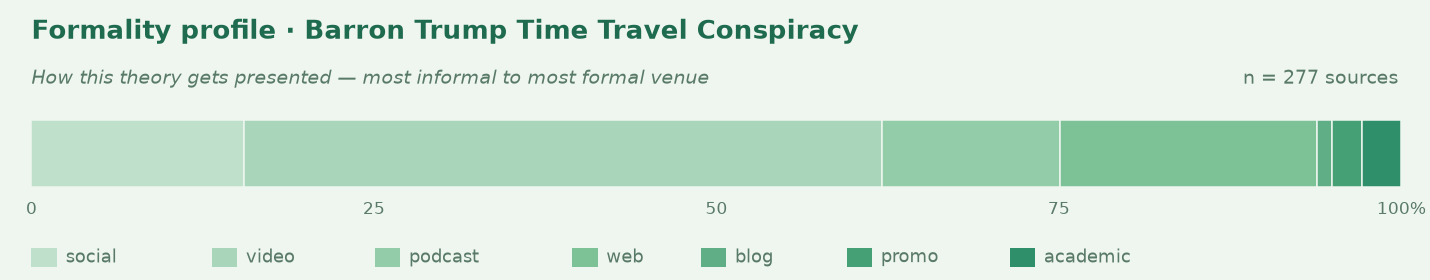 Formality profile for barron-trump-time-travel-conspiracy