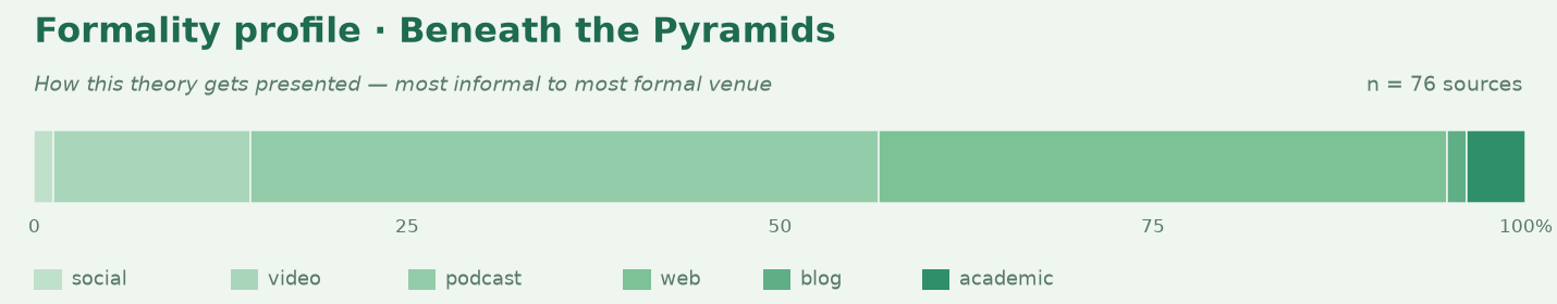 Formality profile for beneath-the-pyramids