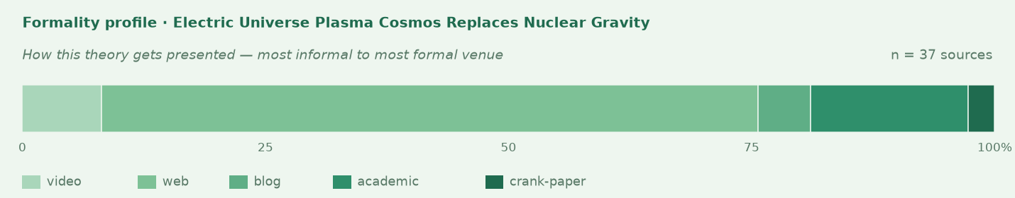 Formality profile for electric-universe-plasma-cosmos-replaces-nuclear-gravity