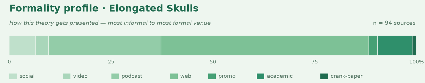 Formality profile for elongated-skulls-paracas-peru-and-elsewhere-as-evidence-of-a-separate-intelligen
