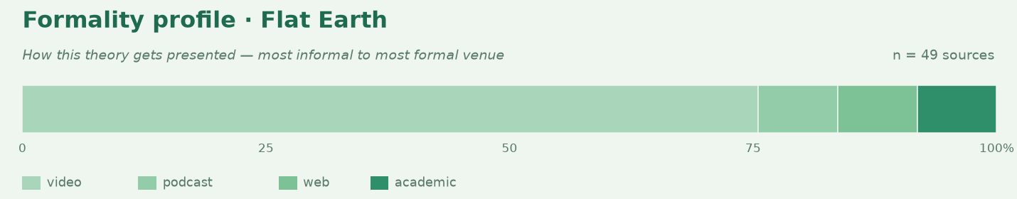 Formality profile for flat-earth
