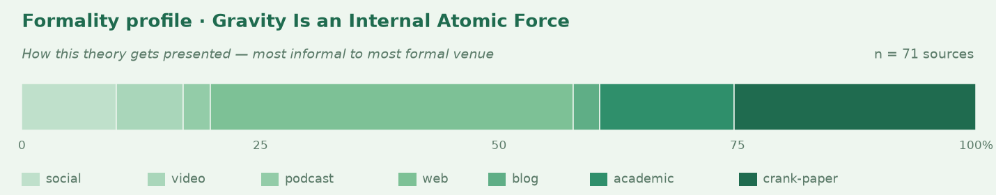 Formality profile for gravity-is-an-internal-atomic-force