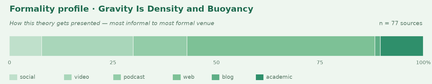 Formality profile for gravity-is-density-and-buoyancy