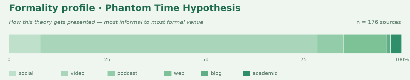 Formality profile for phantom-time-hypothesis