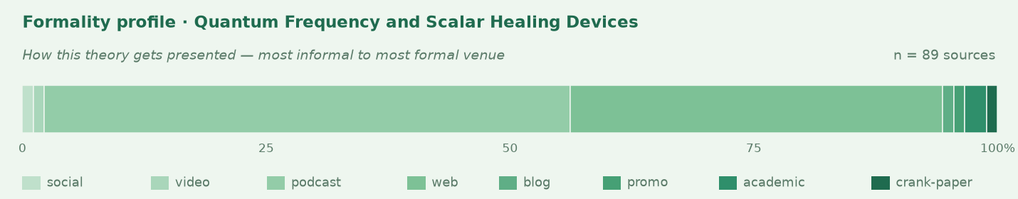 Formality profile for quantum-frequency-and-scalar-healing-devices