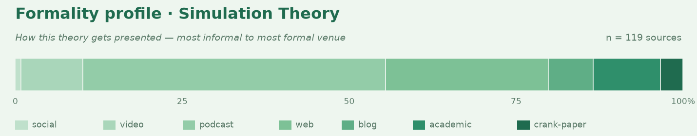 Formality profile for simulation-theory