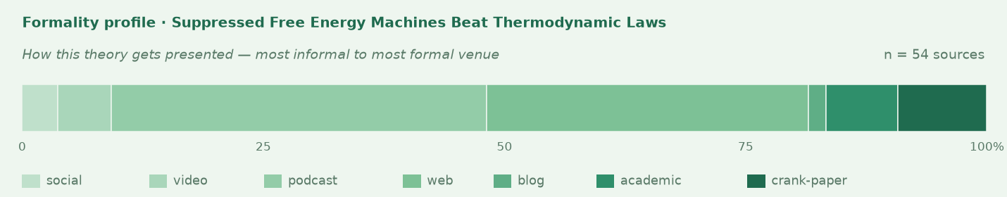 Formality profile for suppressed-free-energy-machines-beat-thermodynamic-laws