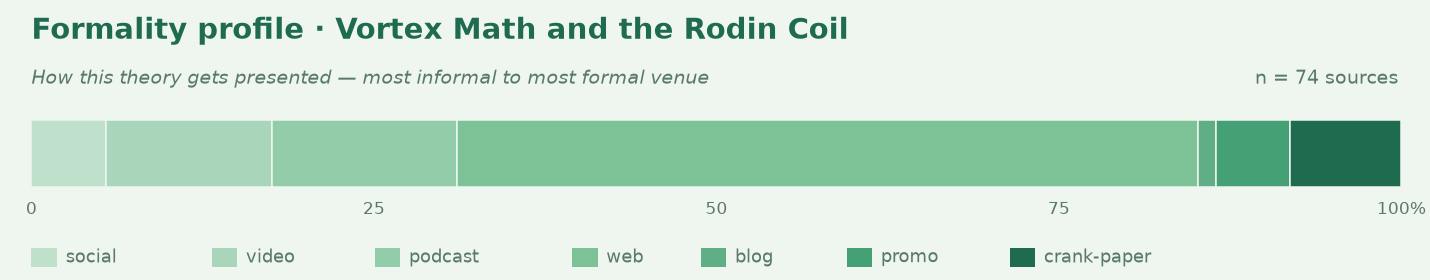 Formality profile for vortex-math-and-the-rodin-coil