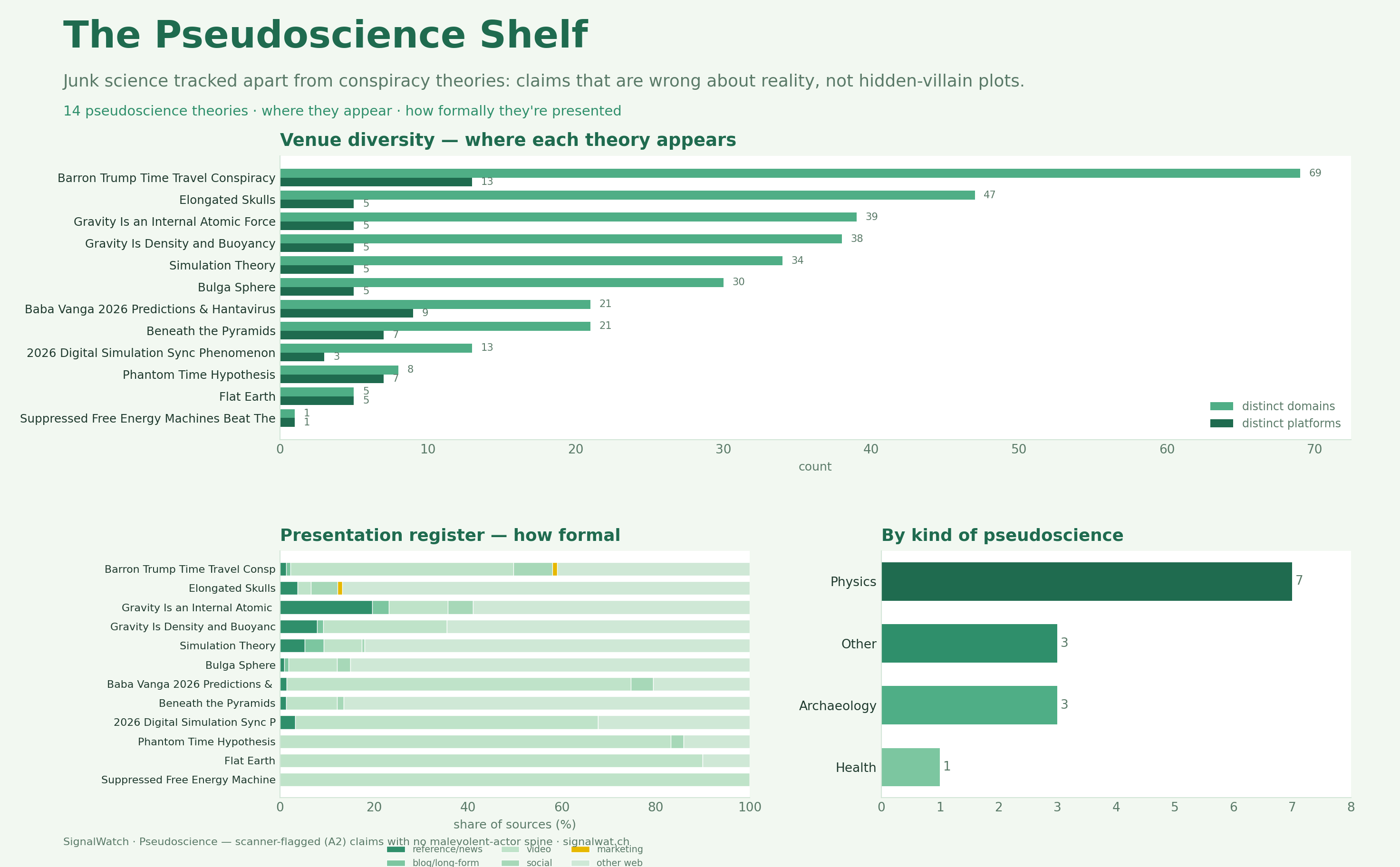 Pseudoscience venue diversity, presentation register, and taxonomy